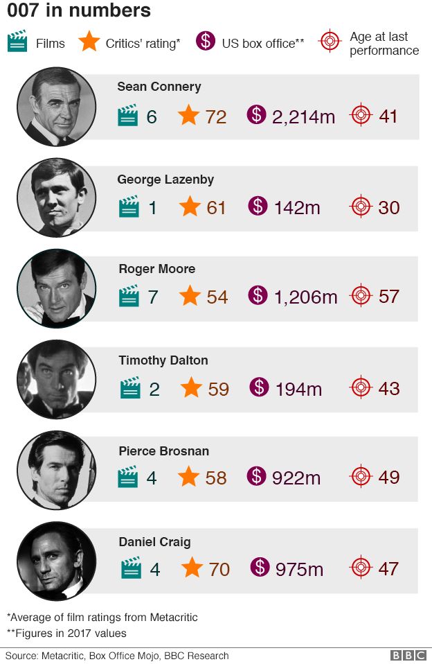 In numbers: Who is the most successful James Bond?